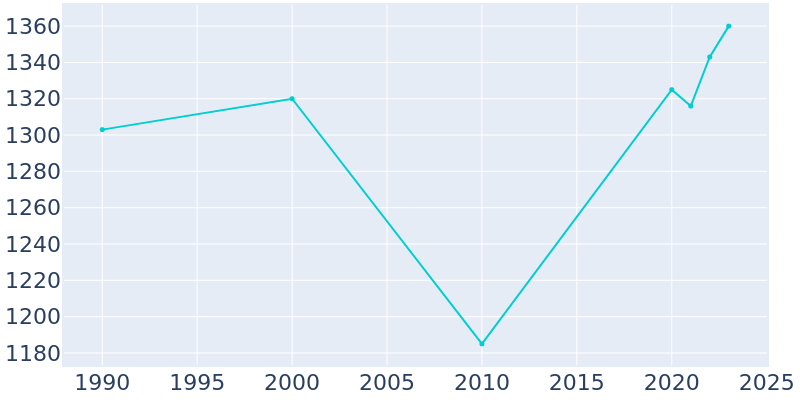 Population Graph For Remington, 1990 - 2022