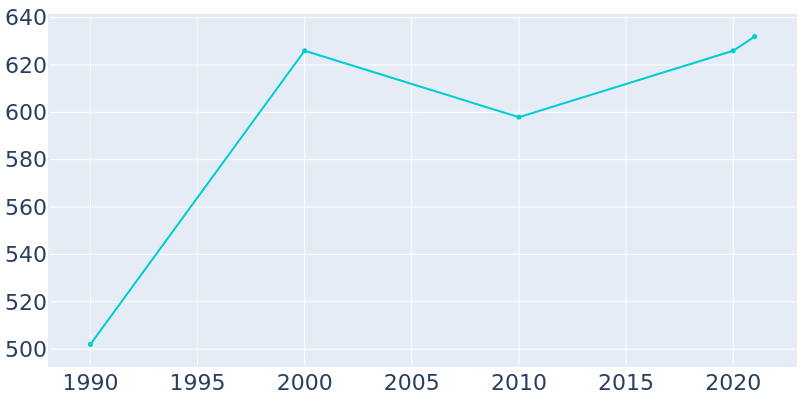 Population Graph For Remington, 1990 - 2022