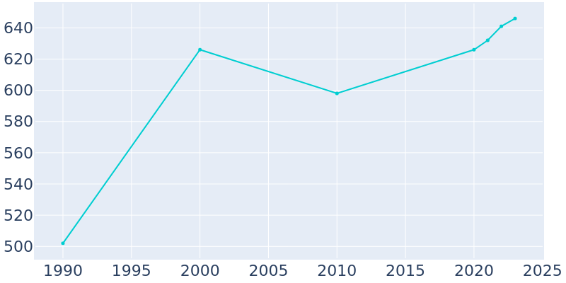 Population Graph For Remington, 1990 - 2022