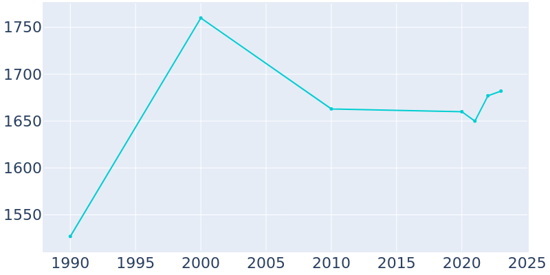 Population Graph For Remsen, 1990 - 2022