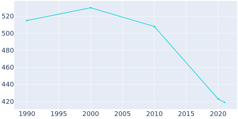 Population Graph For Remsen, 1990 - 2022