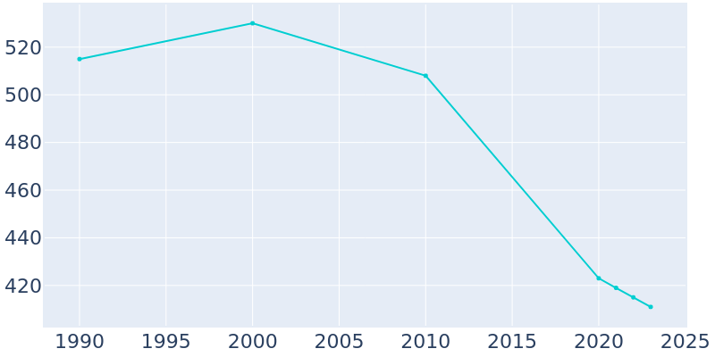 Population Graph For Remsen, 1990 - 2022