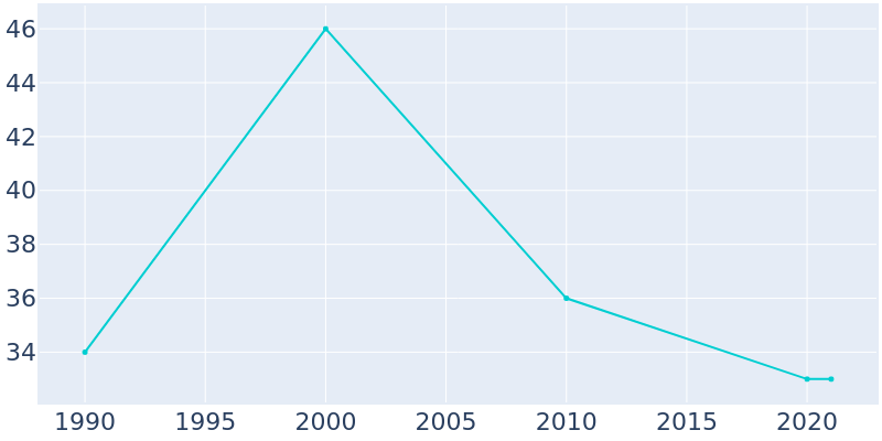 Population Graph For Rendville, 1990 - 2022
