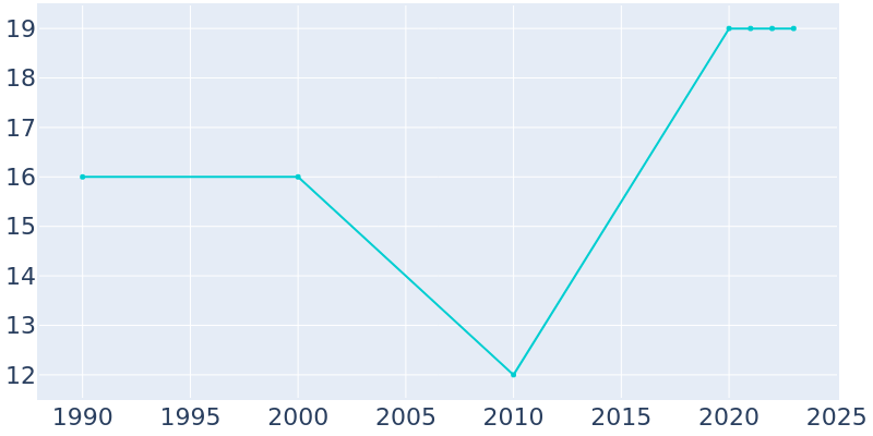 Population Graph For Renfrow, 1990 - 2022