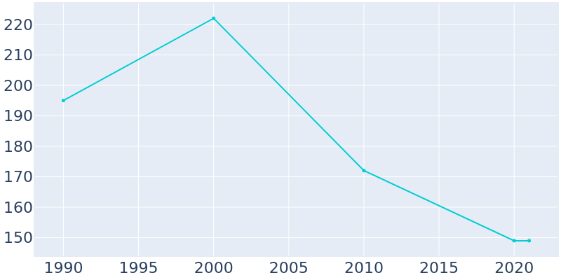 Population Graph For Renick, 1990 - 2022