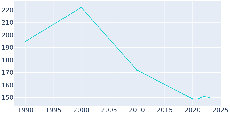 Population Graph For Renick, 1990 - 2022