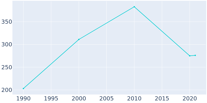 Population Graph For Rennert, 1990 - 2022