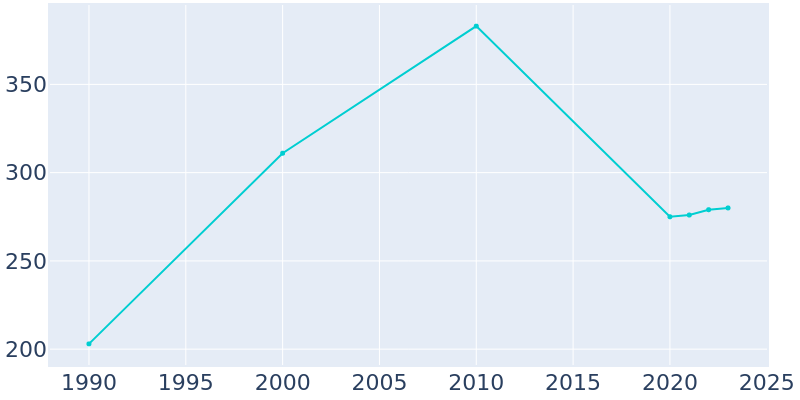 Population Graph For Rennert, 1990 - 2022