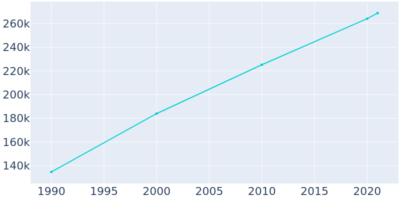 Population Graph For Reno, 1990 - 2022
