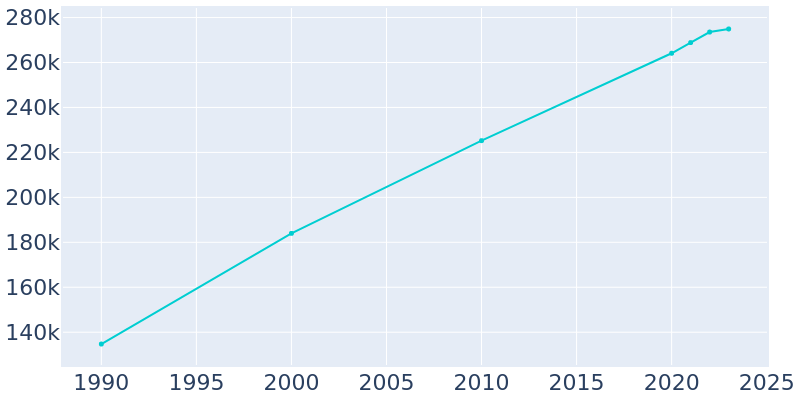 Population Graph For Reno, 1990 - 2022