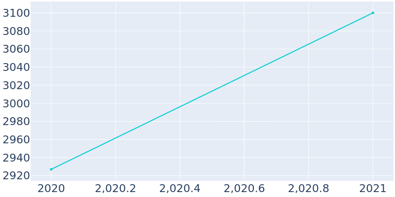 Population Graph For Reno, 2013 - 2022