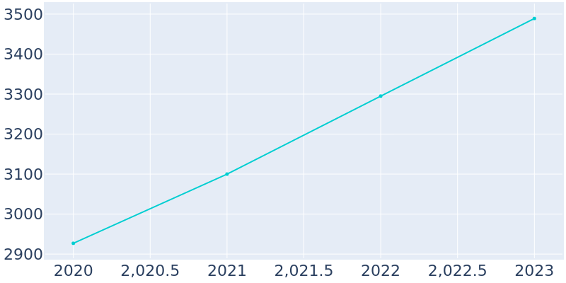 Population Graph For Reno, 2013 - 2022