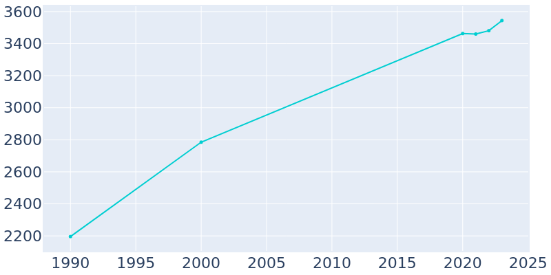 Population Graph For Reno, 1990 - 2022