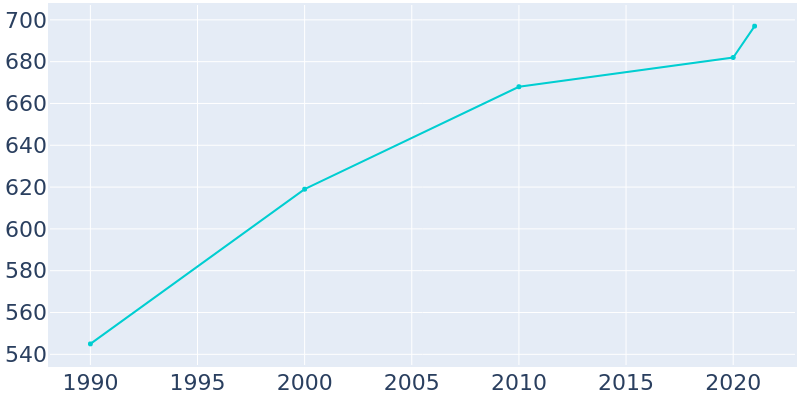 Population Graph For Renova, 1990 - 2022