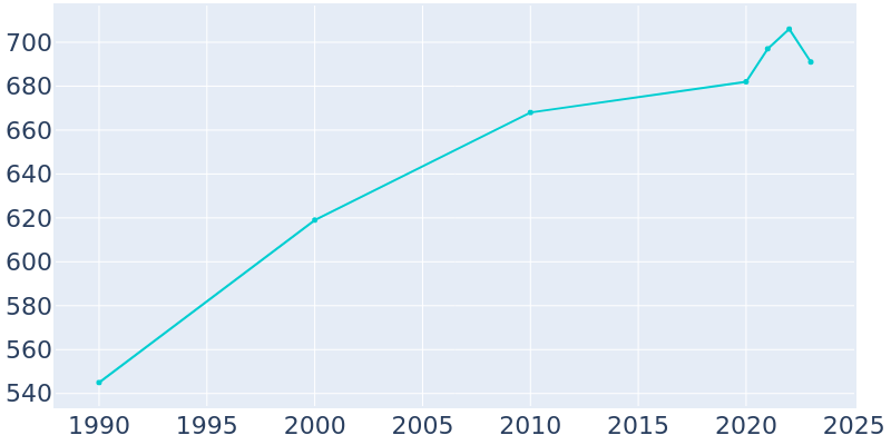 Population Graph For Renova, 1990 - 2022