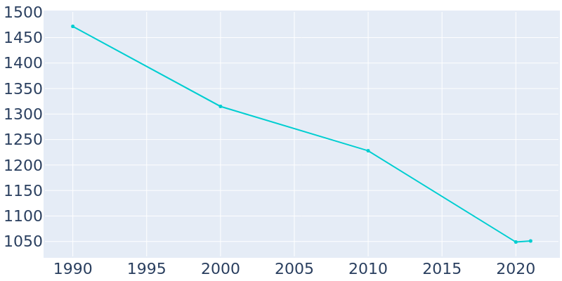 Population Graph For Renovo, 1990 - 2022