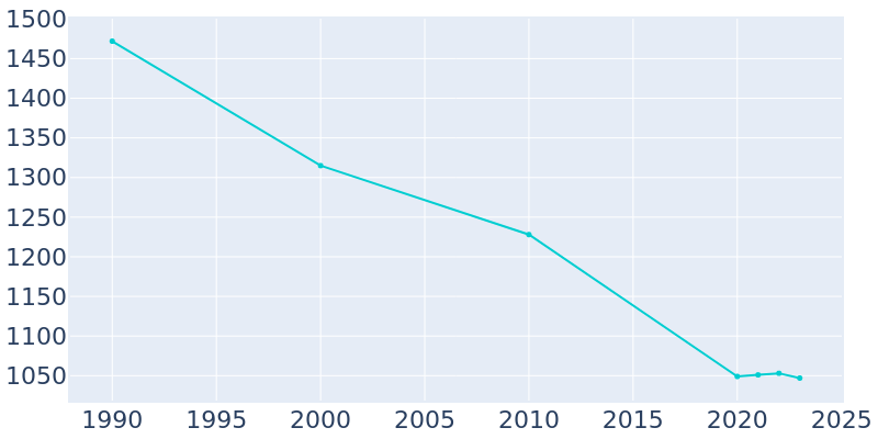 Population Graph For Renovo, 1990 - 2022