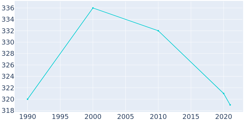 Population Graph For Rensselaer Falls, 1990 - 2022