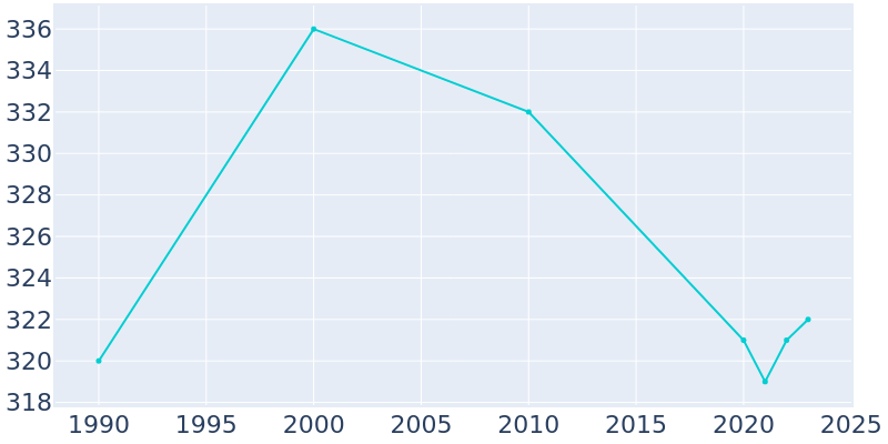 Population Graph For Rensselaer Falls, 1990 - 2022