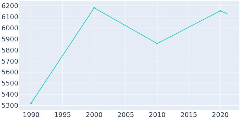 Population Graph For Rensselaer, 1990 - 2022