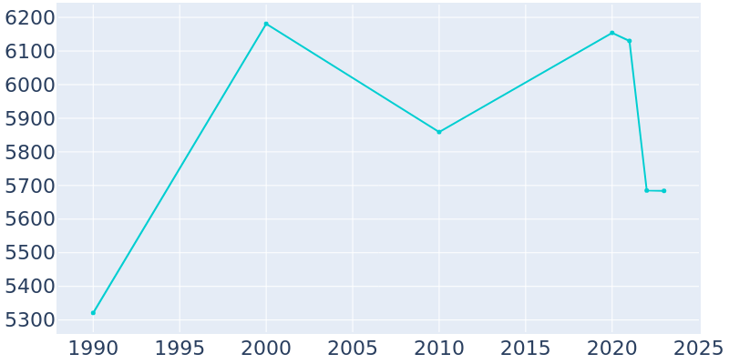 Population Graph For Rensselaer, 1990 - 2022