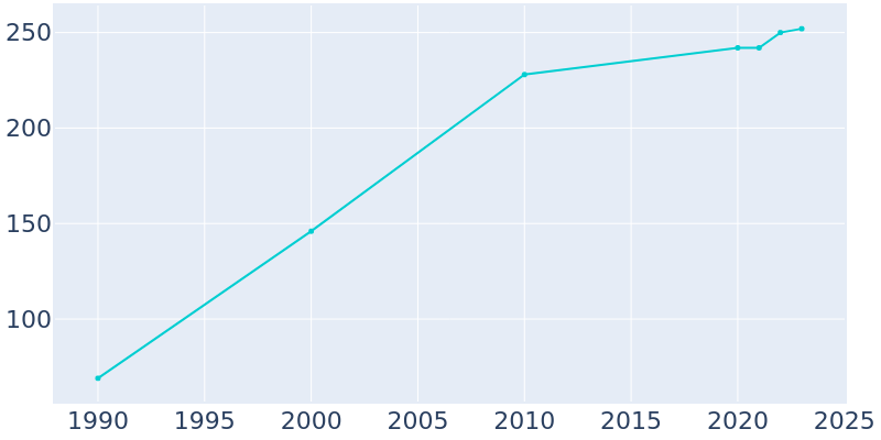 Population Graph For Rensselaer, 1990 - 2022