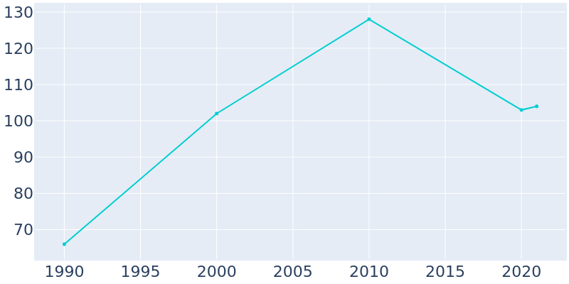 Population Graph For Rentiesville, 1990 - 2022