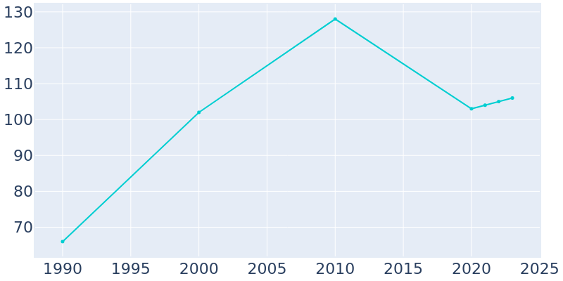 Population Graph For Rentiesville, 1990 - 2022