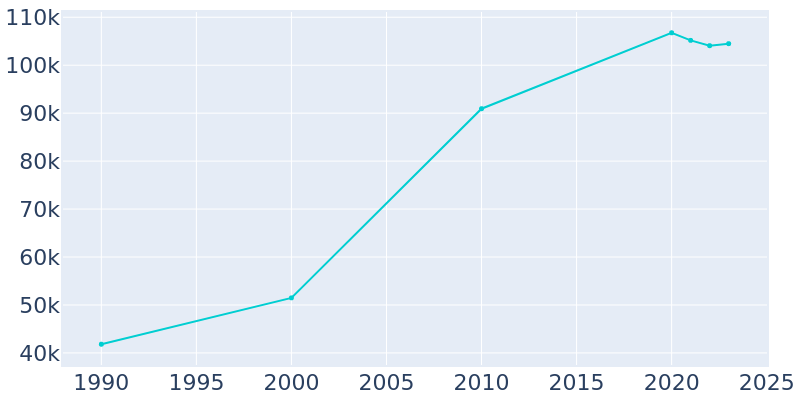 Population Graph For Renton, 1990 - 2022