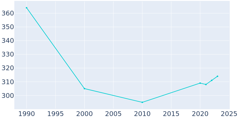 Population Graph For Rentz, 1990 - 2022