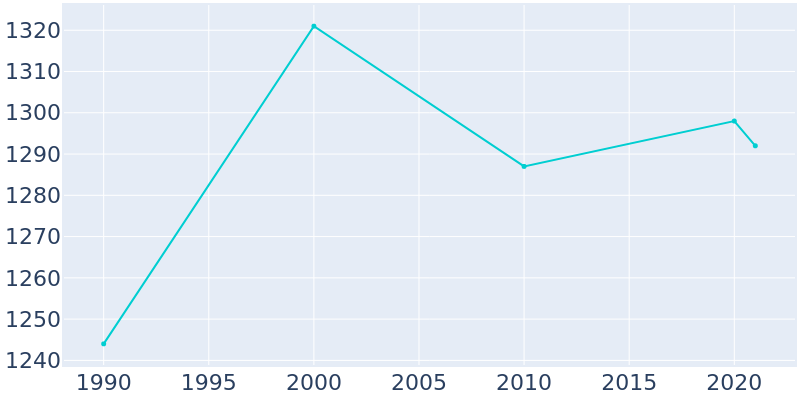 Population Graph For Renville, 1990 - 2022