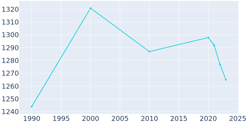 Population Graph For Renville, 1990 - 2022