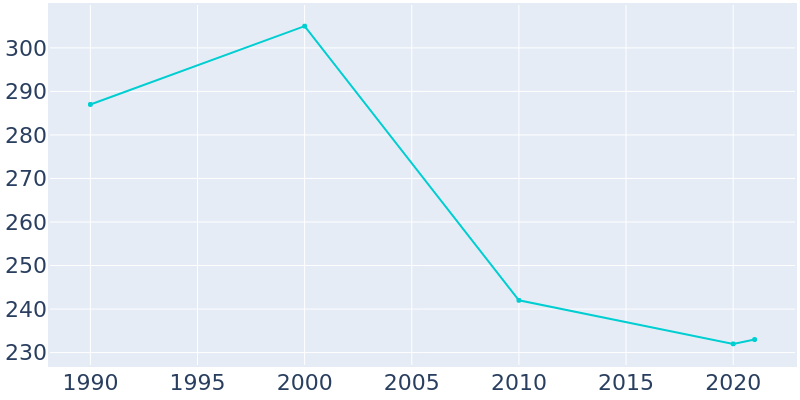 Population Graph For Renwick, 1990 - 2022