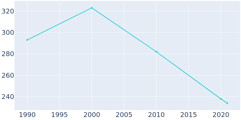 Population Graph For Repton, 1990 - 2022