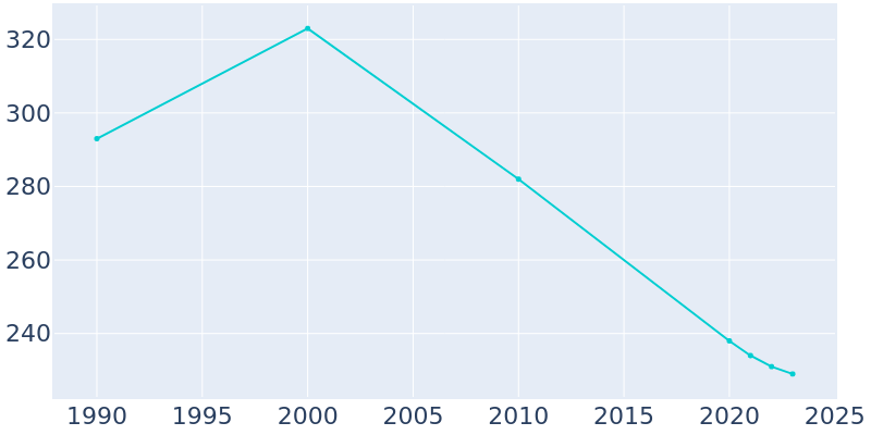 Population Graph For Repton, 1990 - 2022