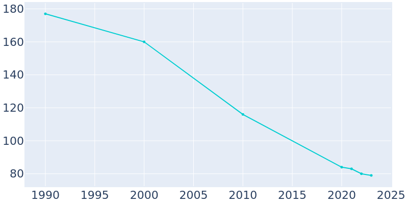 Population Graph For Republic, 1990 - 2022