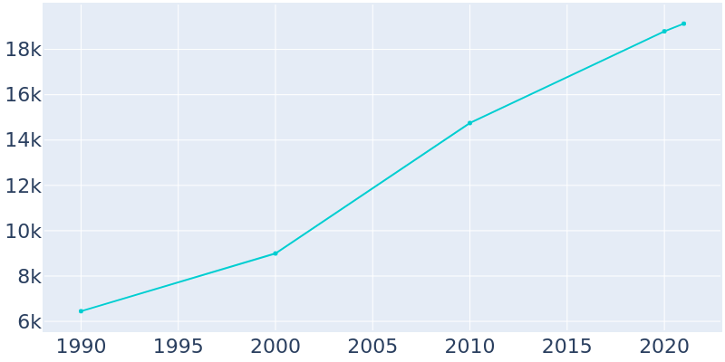 Population Graph For Republic, 1990 - 2022