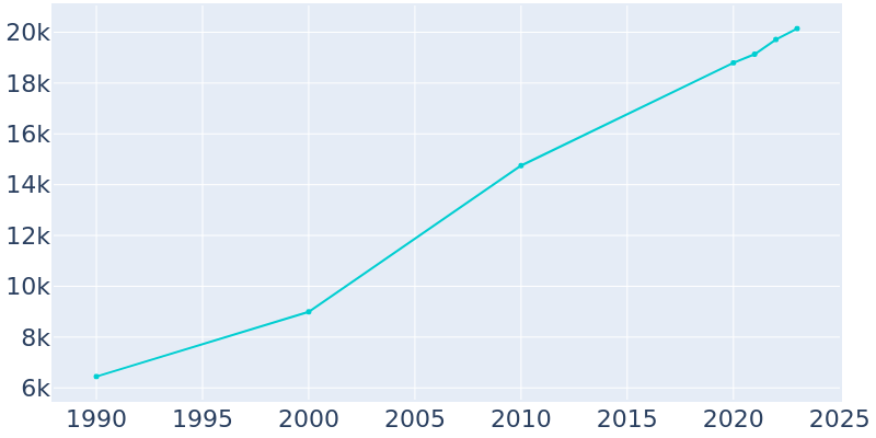 Population Graph For Republic, 1990 - 2022