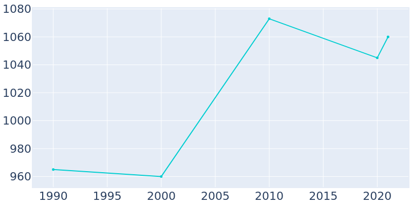 Population Graph For Republic, 1990 - 2022