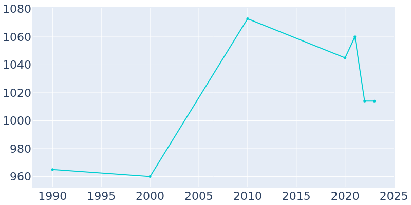 Population Graph For Republic, 1990 - 2022