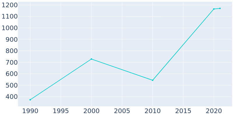 Population Graph For Resaca, 1990 - 2022