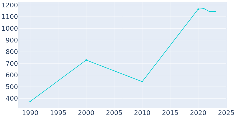 Population Graph For Resaca, 1990 - 2022