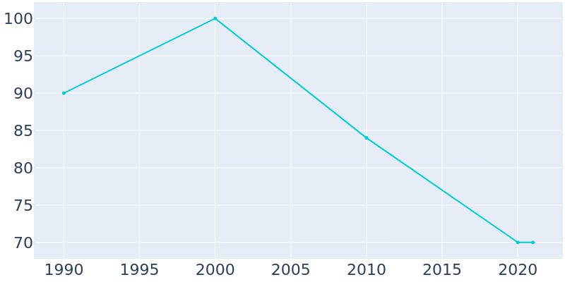 Population Graph For Reserve, 1990 - 2022