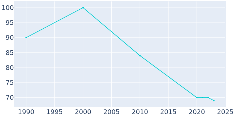 Population Graph For Reserve, 1990 - 2022