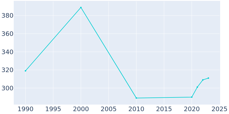 Population Graph For Reserve, 1990 - 2022