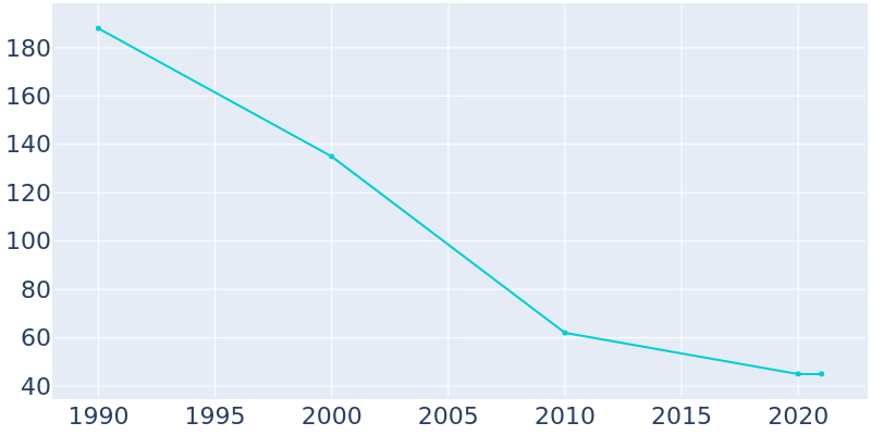 Population Graph For Rest Haven, 1990 - 2022