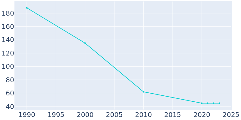 Population Graph For Rest Haven, 1990 - 2022