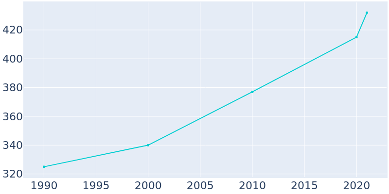 Population Graph For Retreat, 1990 - 2022