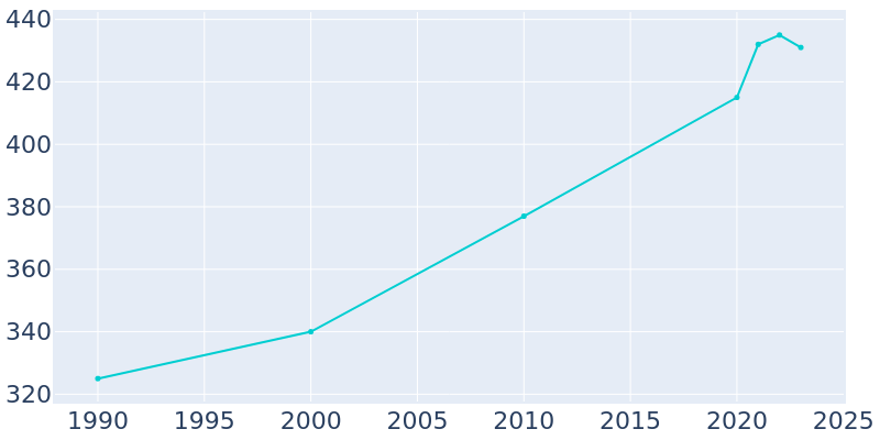 Population Graph For Retreat, 1990 - 2022