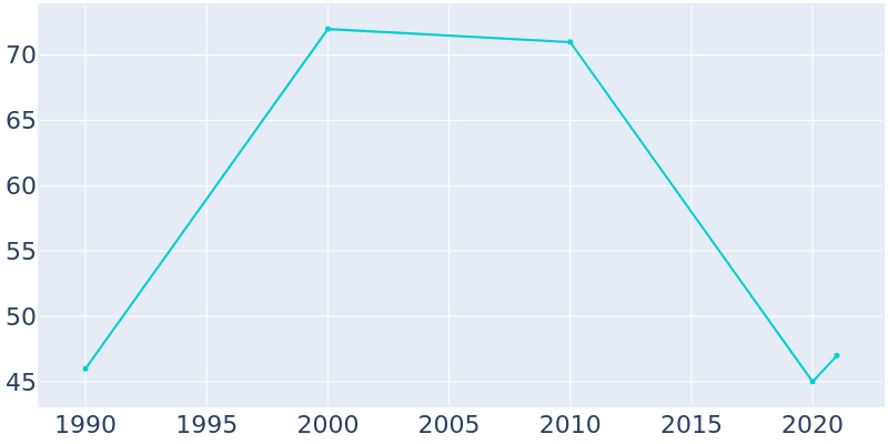 Population Graph For Reubens, 1990 - 2022